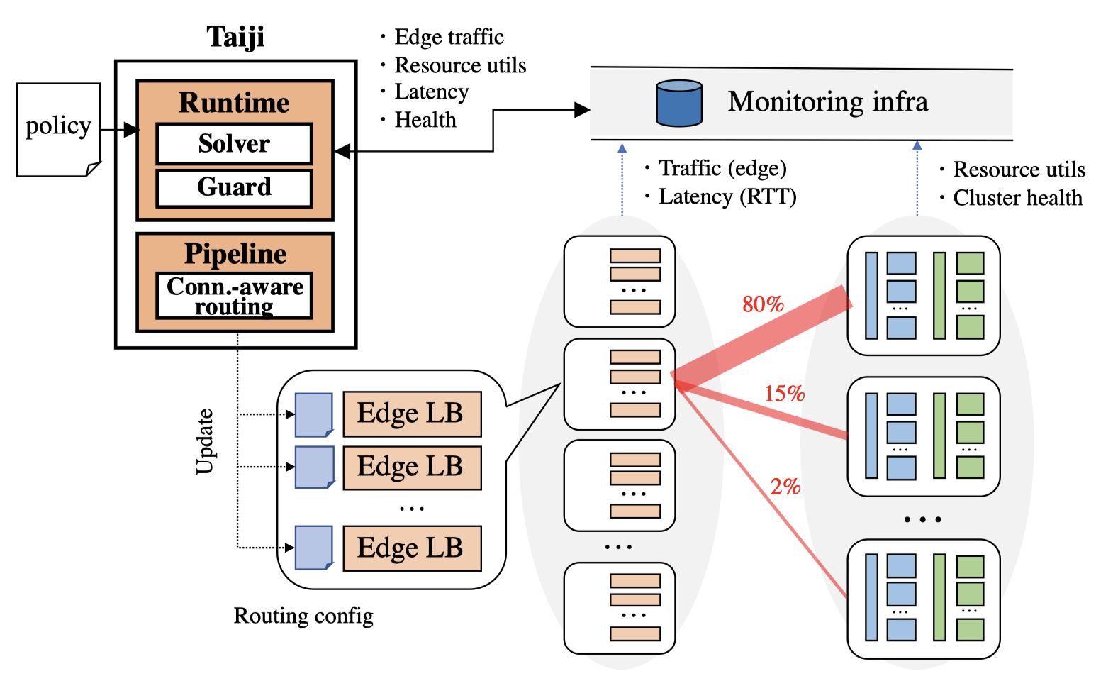 taiji-components