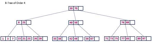 b-tree