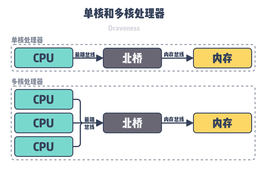 single-and-multi-core