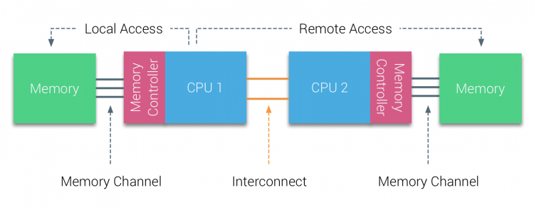 numa-local-remote-access
