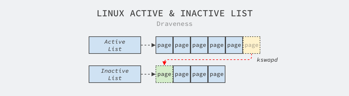linux-active-and-inactive-list