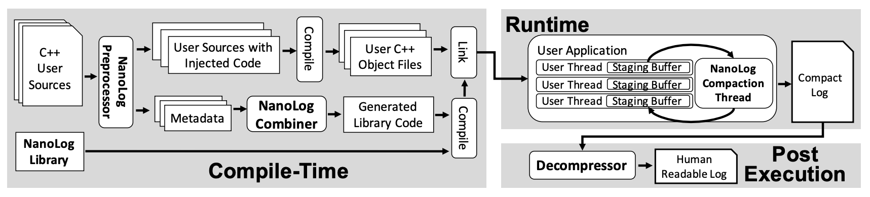 nanolog-system-overview