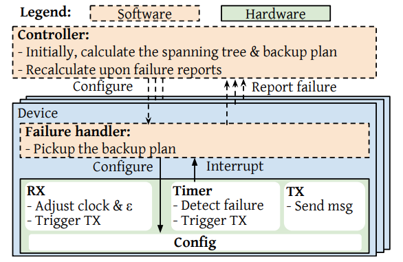 sundial-framework