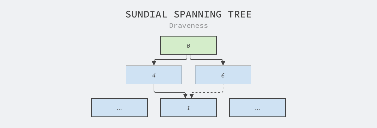 sundial-spanning-tree
