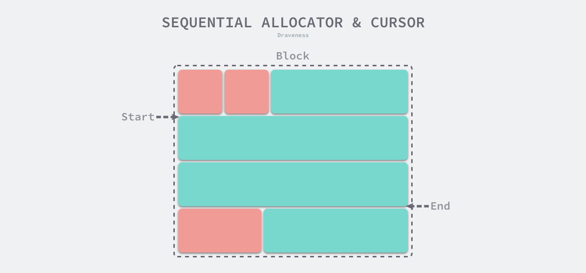 sequential-allocator-cursor