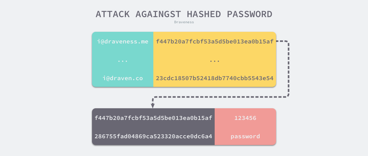 attack-against-hashed-password