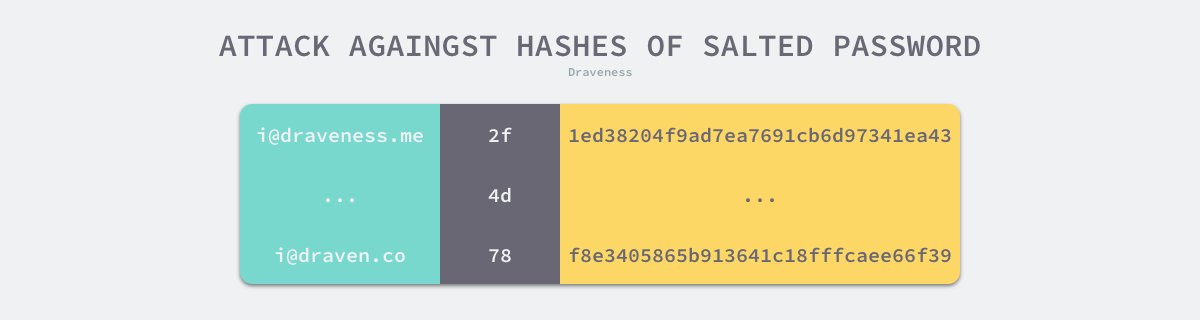 attack-against-hashes-of-salted-password