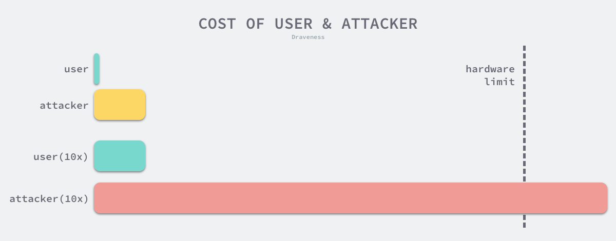 cost-of-user-and-attackers