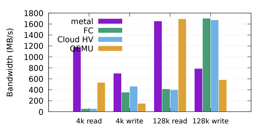 firecracker-io-thoughput