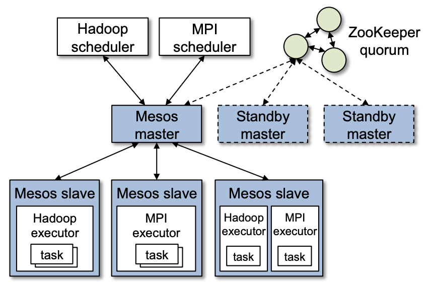 图2:Mesos架构图
