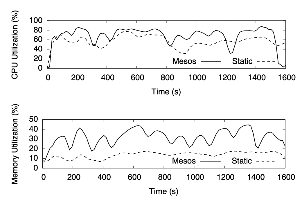 mesos-avg-utilization