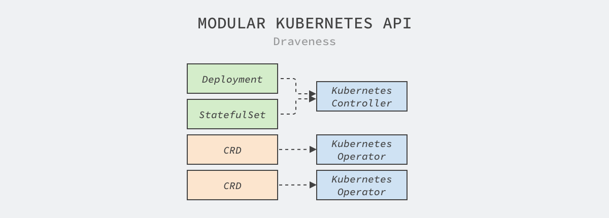 modular-kubernetes-api