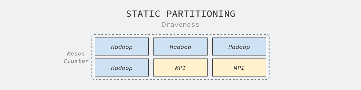 static-partitioning